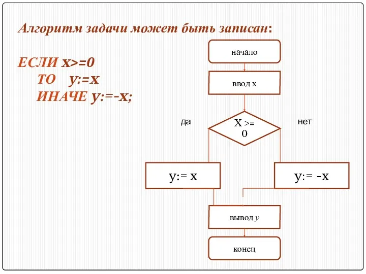 Алгоритм задачи может быть записан: ЕСЛИ x>=0 ТО y:=x ИНАЧЕ y:=-x; начало конец