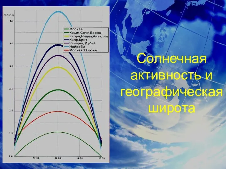 Солнечная активность и географическая широта