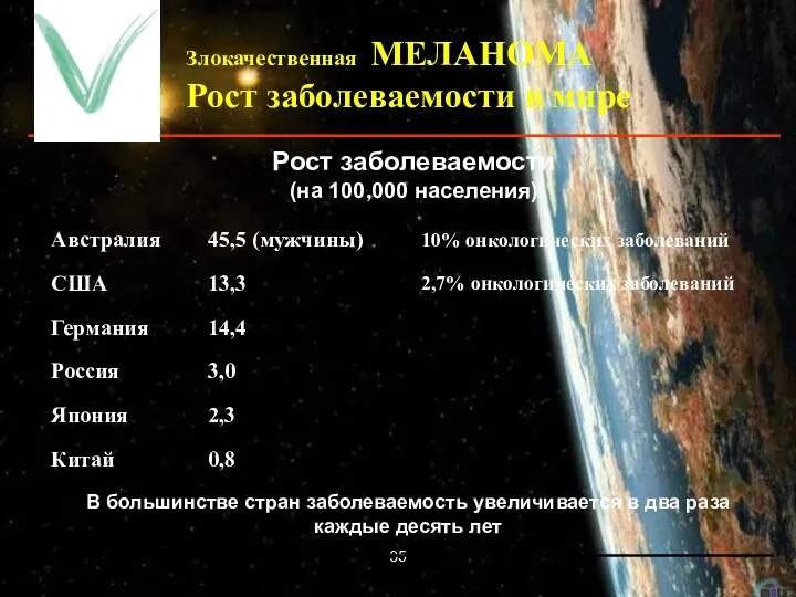 Злокачественная МЕЛАНОМА Рост заболеваемости в мире Рост заболеваемости (на 100,000