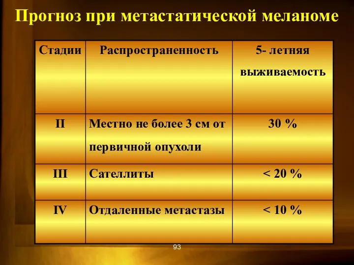 Прогноз при метастатической меланоме