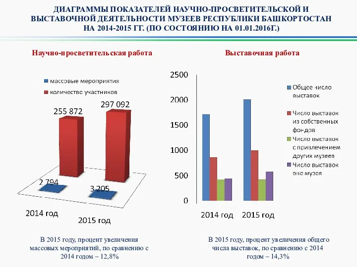 ДИАГРАММЫ ПОКАЗАТЕЛЕЙ НАУЧНО-ПРОСВЕТИТЕЛЬСКОЙ И ВЫСТАВОЧНОЙ ДЕЯТЕЛЬНОСТИ МУЗЕЕВ РЕСПУБЛИКИ БАШКОРТОСТАН НА