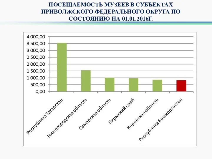 ПОСЕЩАЕМОСТЬ МУЗЕЕВ В СУБЪЕКТАХ ПРИВОЛЖСКОГО ФЕДЕРАЛЬНОГО ОКРУГА ПО СОСТОЯНИЮ НА 01.01.2016Г.