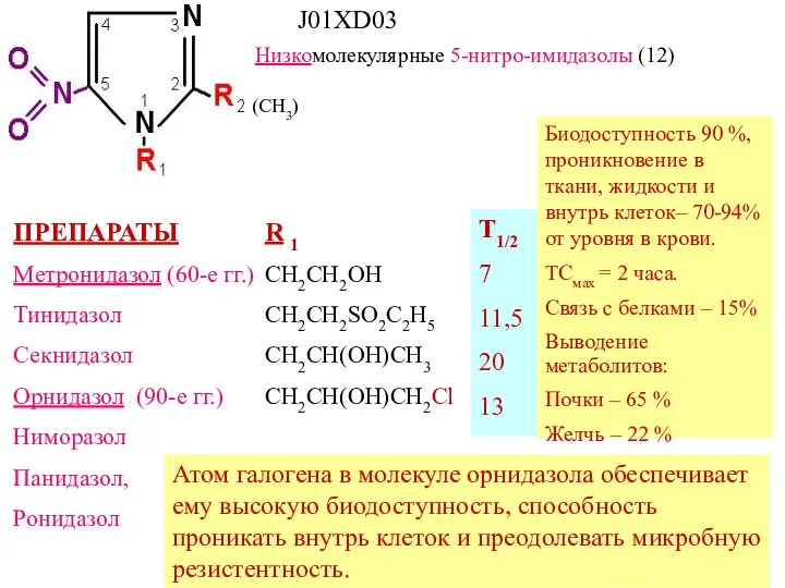 Низкомолекулярные 5-нитро-имидазолы (12) ПРЕПАРАТЫ Метронидазол (60-е гг.) Тинидазол Секнидазол Орнидазол