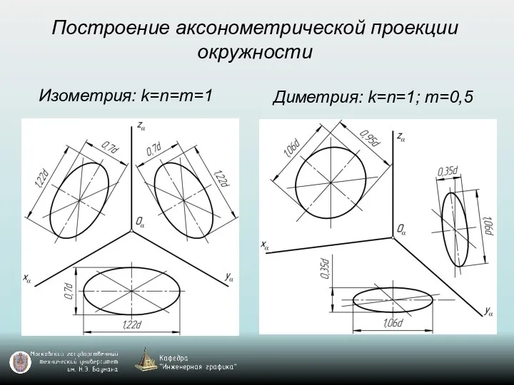 Построение аксонометрической проекции окружности Изометрия: k=n=m=1 Диметрия: k=n=1; m=0,5