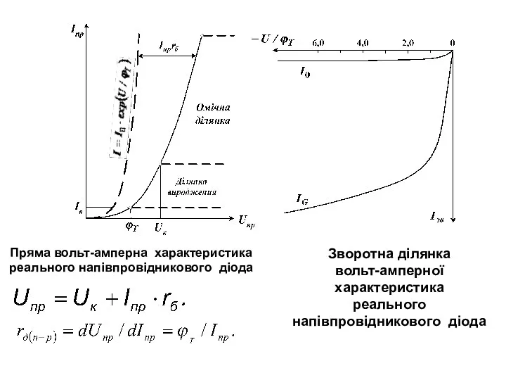 Пряма вольт-амперна характеристика реального напівпровідникового діода Зворотна ділянка вольт-амперної характеристика реального напівпровідникового діода