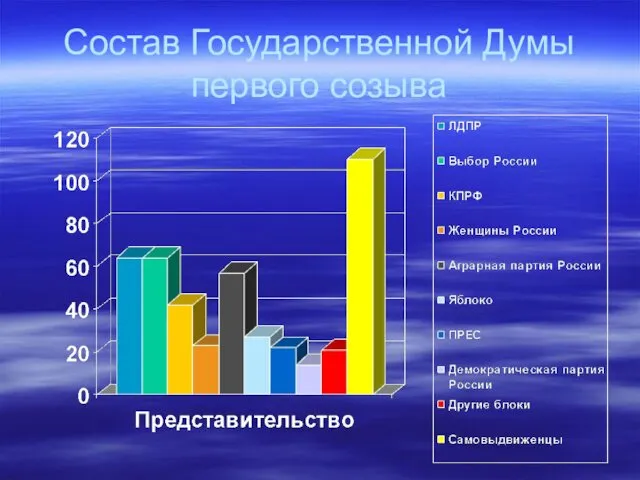 Состав Государственной Думы первого созыва