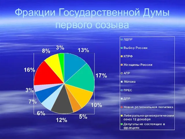 Фракции Государственной Думы первого созыва