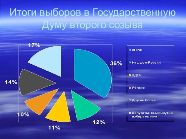 Итоги выборов в Государственную Думу второго созыва