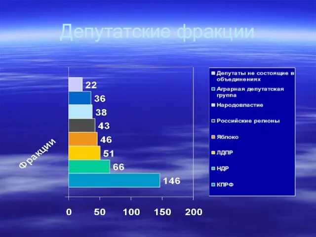 Депутатские фракции