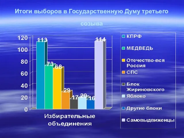 Итоги выборов в Государственную Думу третьего созыва