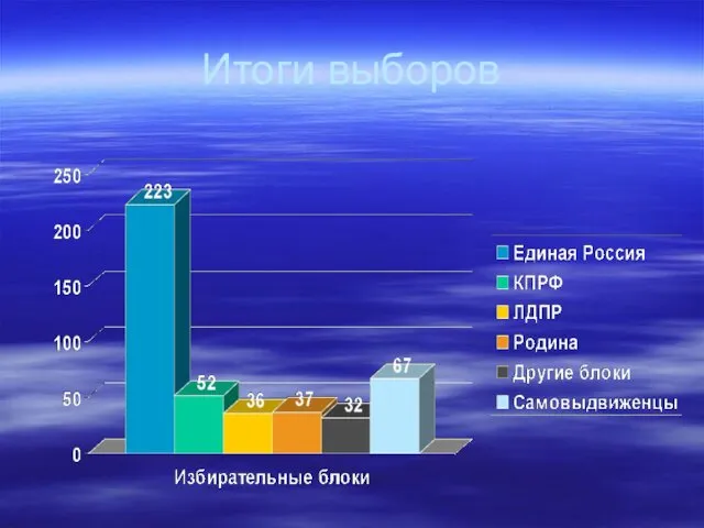 Итоги выборов