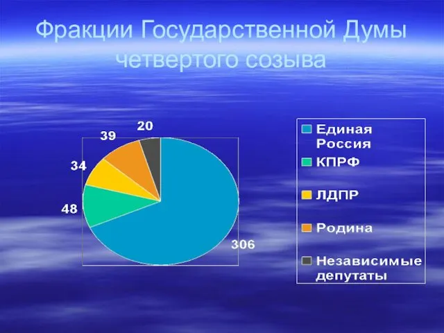 Фракции Государственной Думы четвертого созыва