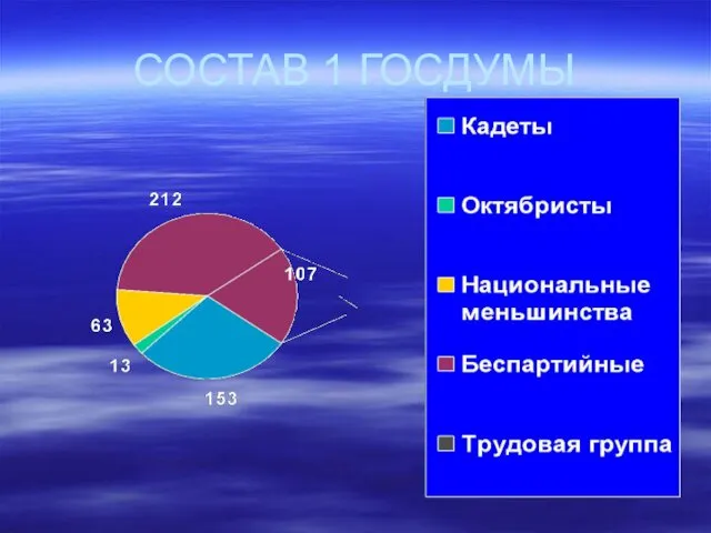 СОСТАВ 1 ГОСДУМЫ