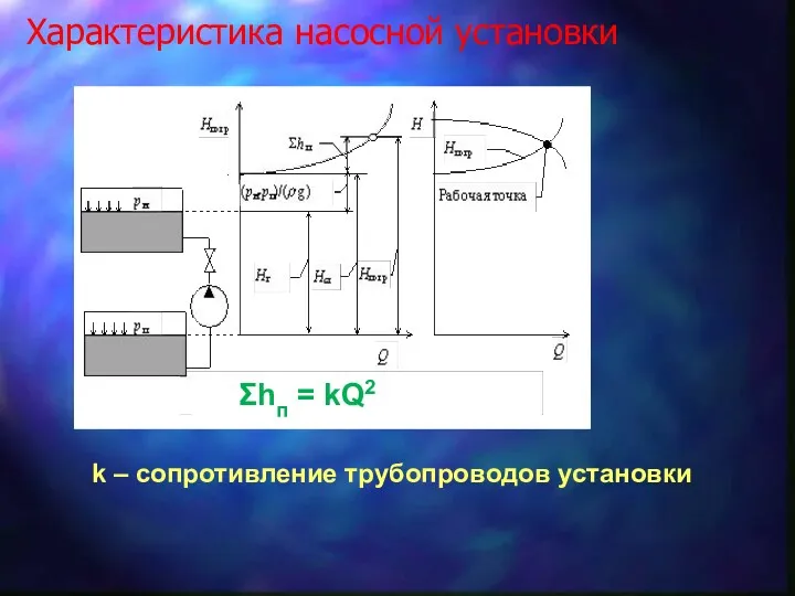 Характеристика насосной установки Σhп = kQ2 k – сопротивление трубопроводов установки