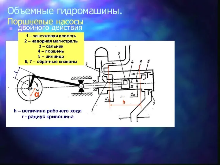 Объемные гидромашины. Поршневые насосы двойного действия r h 1 –