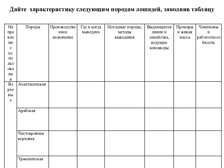 Дайте характеристику следующим породам лошадей, заполнив таблицу