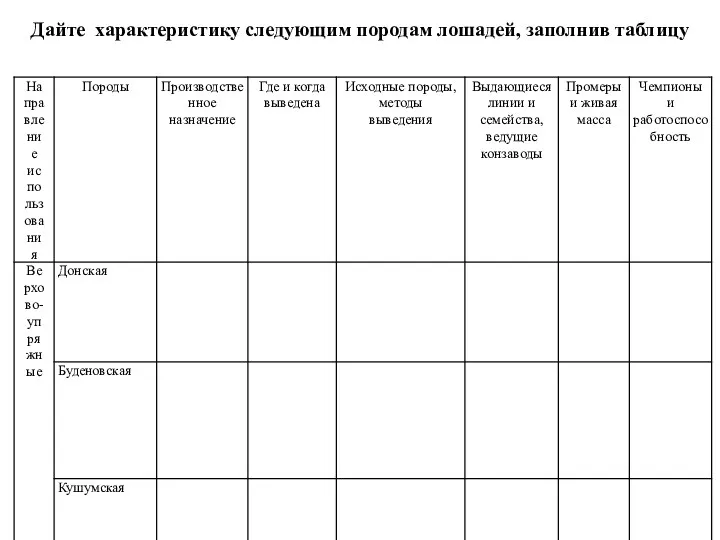 Дайте характеристику следующим породам лошадей, заполнив таблицу