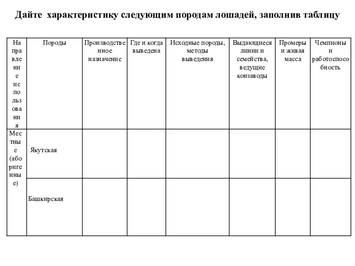 Дайте характеристику следующим породам лошадей, заполнив таблицу