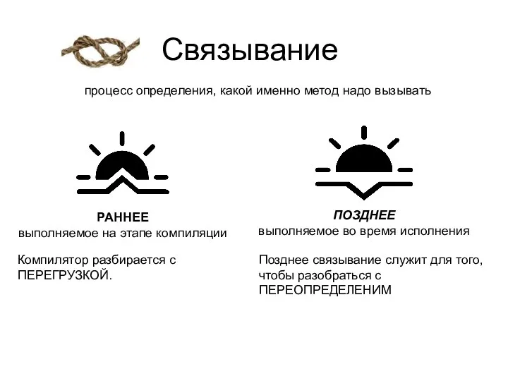 Связывание процесс определения, какой именно метод надо вызывать РАННЕЕ выполняемое на этапе компиляции