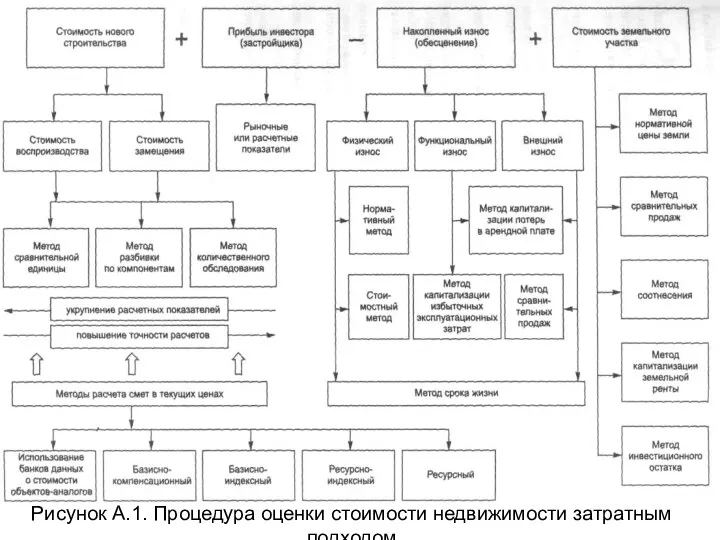 Рисунок А.1. Процедура оценки стоимости недвижимости затратным подходом