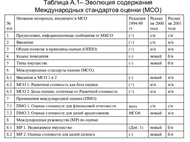 Таблица А.1– Эволюция содержания Международных стандартов оценки (МСО)