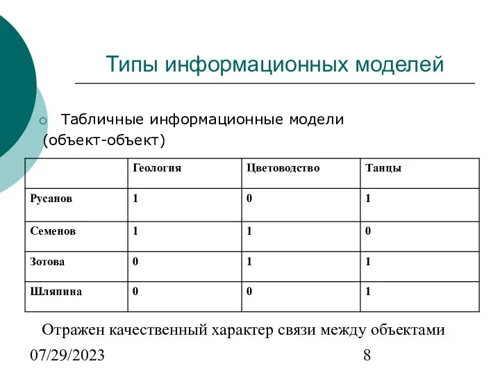 07/29/2023 Типы информационных моделей Табличные информационные модели (объект-объект) Отражен качественный характер связи между объектами