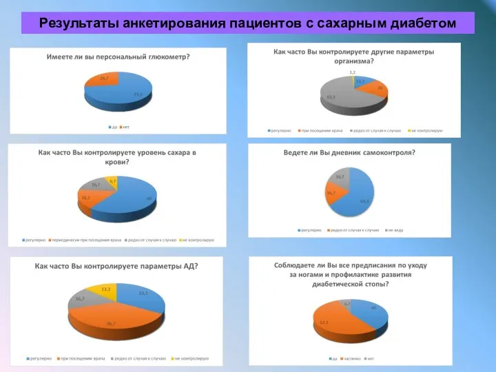 Результаты анкетирования пациентов с сахарным диабетом