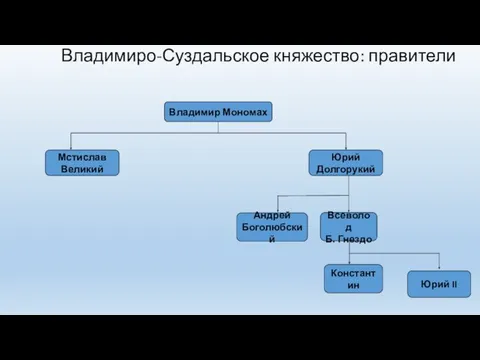 Владимиро-Суздальское княжество: правители Владимир Мономах Мстислав Великий Юрий Долгорукий Андрей