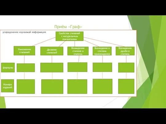 Приём «Граф» упорядочение изучаемой информации Свойства степеней с натуральным показателем Умножение степеней Деление