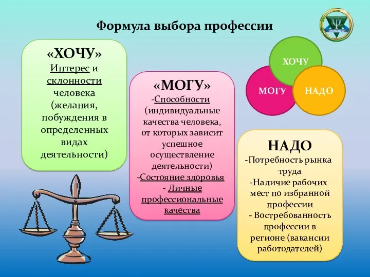 Формула выбора профессии МОГУ ХОЧУ НАДО «ХОЧУ» Интерес и склонности человека (желания, побуждения