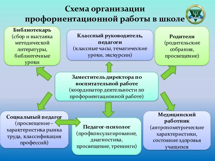Схема организации профориентационной работы в школе Заместитель директора по воспитательной работе (координатор деятельности