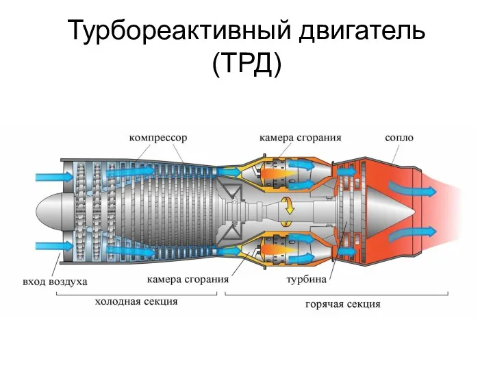 Турбореактивный двигатель (ТРД)