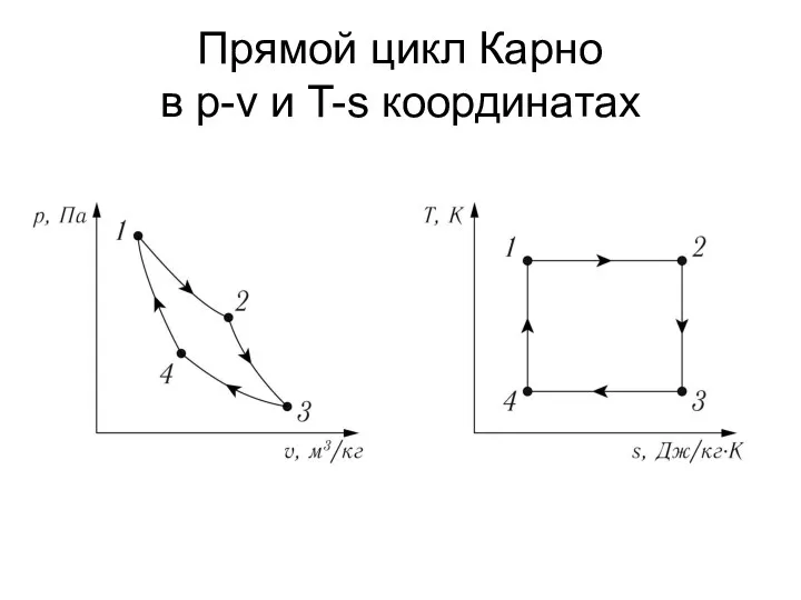 Прямой цикл Карно в p-v и T-s координатах
