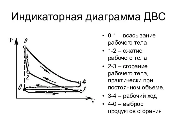 Индикаторная диаграмма ДВС 0-1 – всасывание рабочего тела 1-2 –