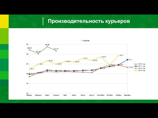 Производительность курьеров