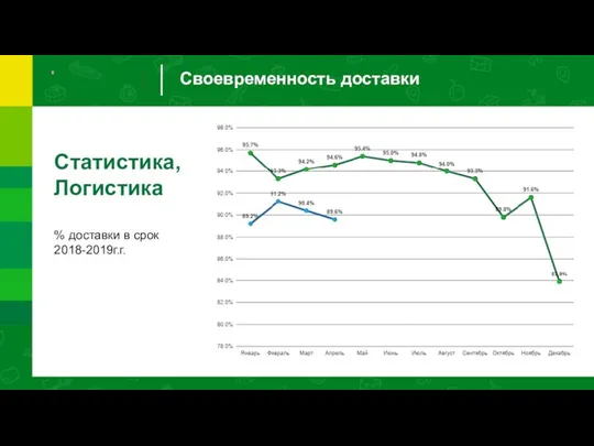 % доставки в срок 2018-2019г.г. Статистика, Логистика Своевременность доставки