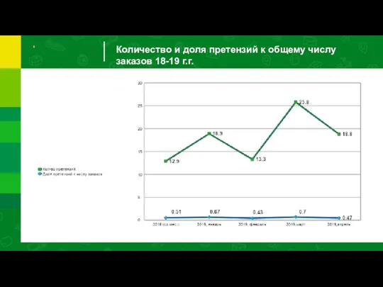 Количество и доля претензий к общему числу заказов 18-19 г.г.