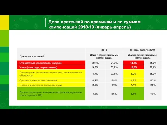 Доли претензий по причинам и по суммам компенсаций 2018-19 (январь-апрель)