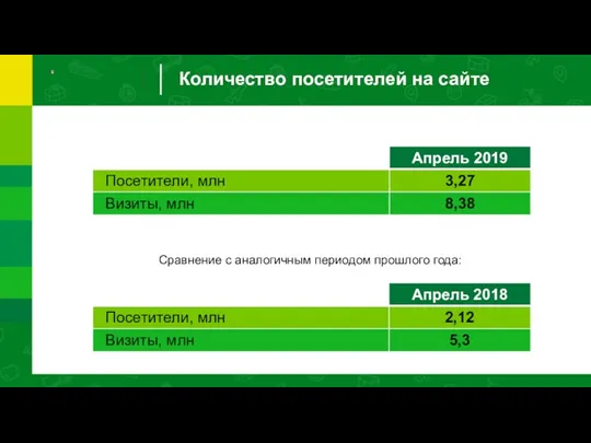 Количество посетителей на сайте Сравнение с аналогичным периодом прошлого года: