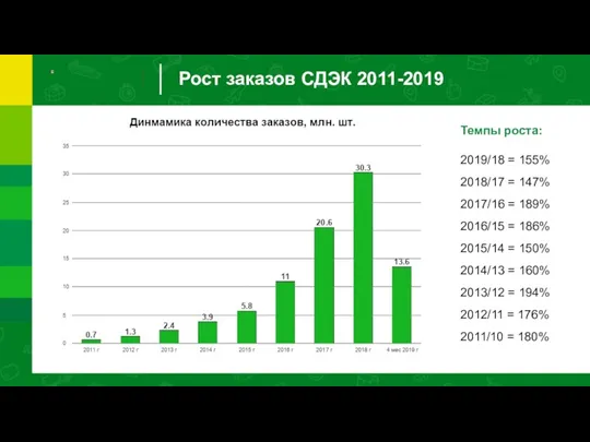 Рост заказов СДЭК 2011-2019 Темпы роста: 2019/18 = 155% 2018/17