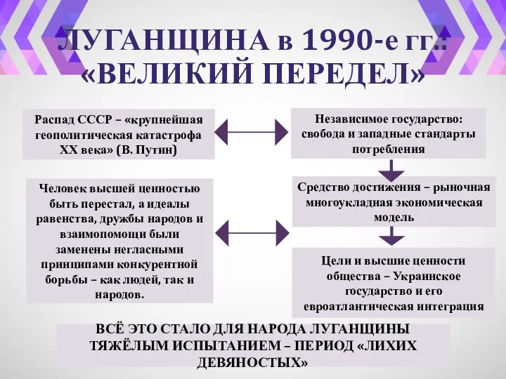 ЛУГАНЩИНА в 1990-е гг.: «ВЕЛИКИЙ ПЕРЕДЕЛ» Независимое государство: свобода и