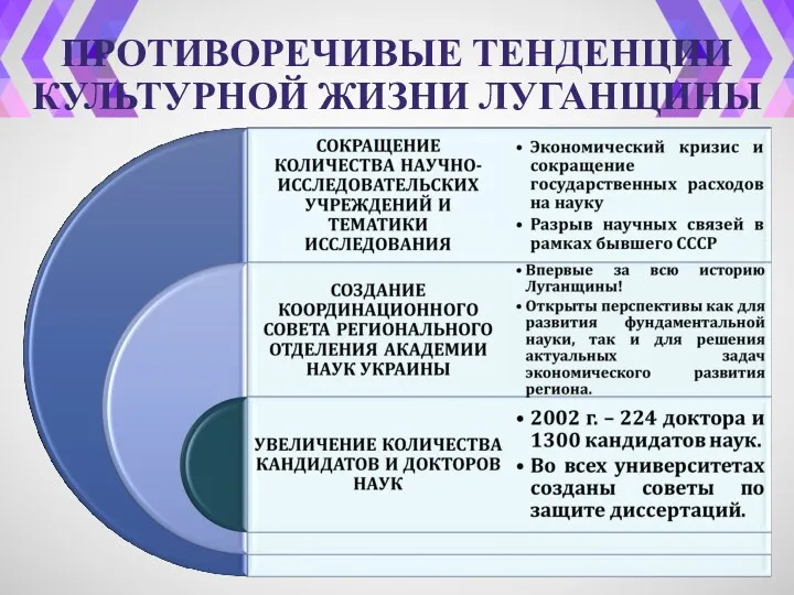 ПРОТИВОРЕЧИВЫЕ ТЕНДЕНЦИИ КУЛЬТУРНОЙ ЖИЗНИ ЛУГАНЩИНЫ