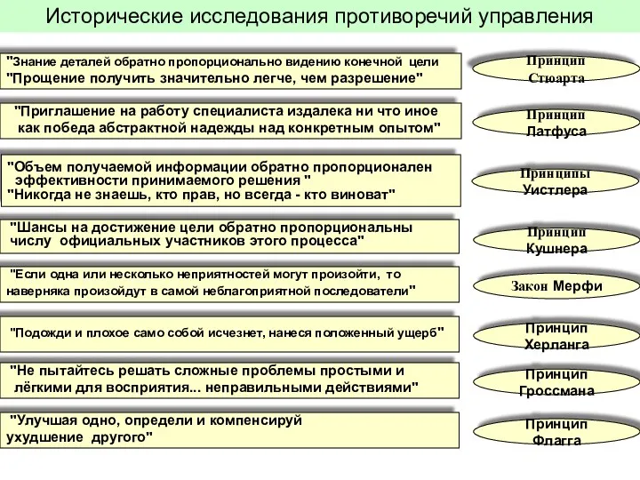 Исторические исследования противоречий управления