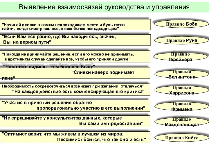 Выявление взаимосвязей руководства и управления