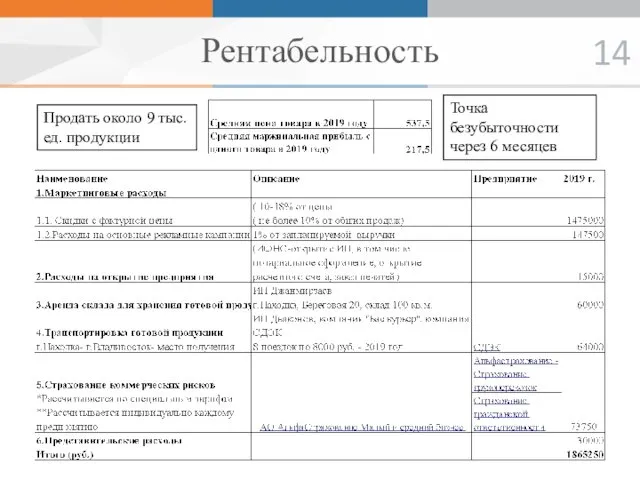 Рентабельность Точка безубыточности через 6 месяцев Продать около 9 тыс. ед. продукции