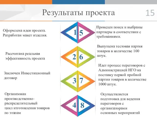 Результаты проекта 1 2 3 4 Рассчитана реальная эффективность проекта