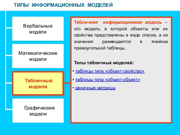 ТИПЫ ИНФОРМАЦИОННЫХ МОДЕЛЕЙ Вербальные модели Математические модели Графические модели Табличная