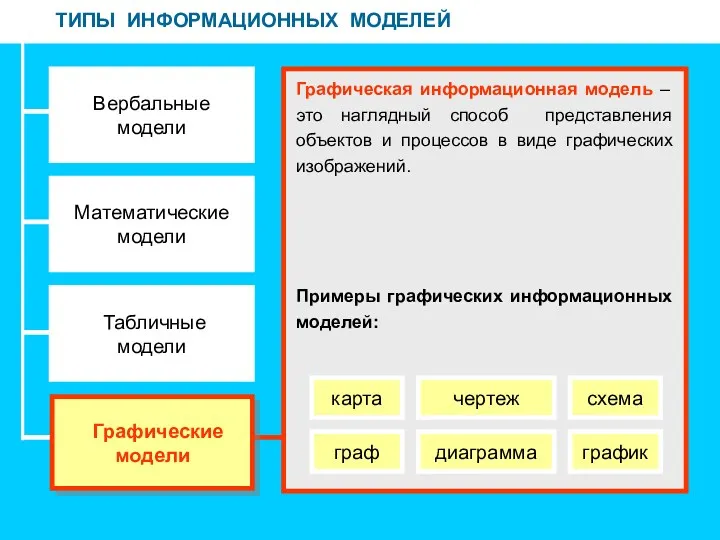 ТИПЫ ИНФОРМАЦИОННЫХ МОДЕЛЕЙ Вербальные модели Математические модели Табличные модели Графическая