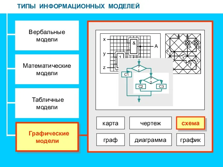 ТИПЫ ИНФОРМАЦИОННЫХ МОДЕЛЕЙ Вербальные модели Математические модели Табличные модели Графические