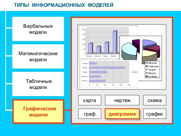 ТИПЫ ИНФОРМАЦИОННЫХ МОДЕЛЕЙ Вербальные модели Математические модели Табличные модели Графические